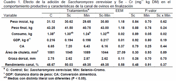 Comportamiento de ovinos en finalización consumiendo raciones adicionadas con Saccharomyces cerevisiae y selenio – cromo orgánico. - Image 1