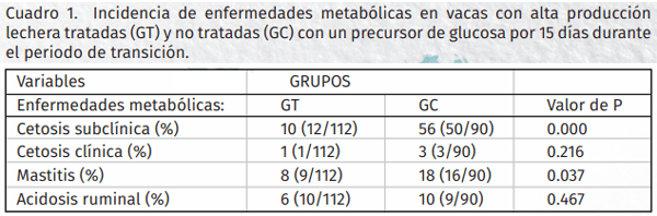 Uso de un precursor glucogénico y su efecto sobre la incidencia de enfermedades metabólicas en vacas Holstein - Image 2