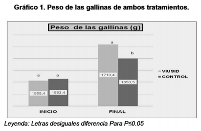 Efecto de un suplemento nutricional en ponedoras comerciales white leghorn post muda forzada - Image 2