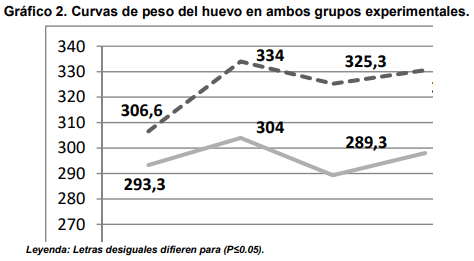 Efecto de un suplemento nutricional en ponedoras comerciales white leghorn post muda forzada - Image 4