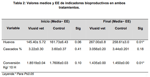 Efecto de un suplemento nutricional en ponedoras comerciales white leghorn post muda forzada - Image 3