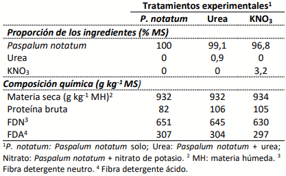 Tabla 1. Proporción de los ingredientes y composición química de sustratos experimentales.