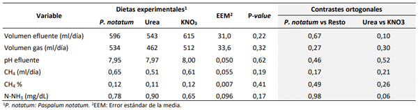 Tabla 2. Volumen de efluente y gas, pH, N-NH3 y producción de CH4 para tres sustratos experimentales.