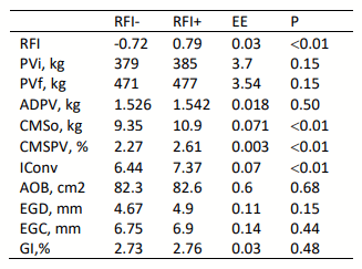 Tabla 2. Efectos del RFI sobre parámetros de crecimiento, conversión y res