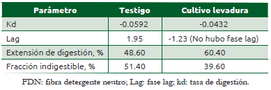 Cuadro 52.13 Resumen de parámetros de la cinética de digestión de FDN con y sin levadura