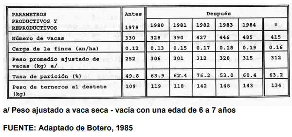 CUADRO 3. Desempeño de un hato de cría comercial, antes y después de la introducción de pasturas asociadas de Andropogon gayanus y Stylosanthes capitata en el 5% del área de la finca. Altillanura Oriental de Colombia.