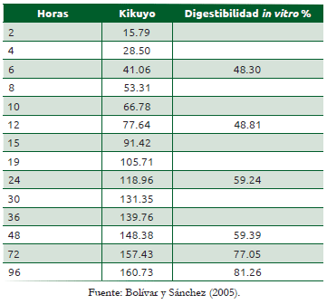 Cuadro 54.1 Valores de volumen acumulado de gas (ml) y de digestibilidad in vitro del pasto kikuyo