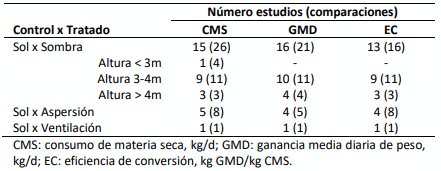 Tabla 1. Número de estudios y comparaciones incluidas en el metaanálisis considerando variable respuesta y tipo de comparación evaluada.