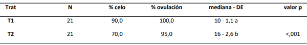 Tabla 1. Porcentaje de celo y ovulación; mediana, desvío estándar y valor p del folículo ovulatorio (FO) en vaquillonas que recibieron un tratamiento tradicional con dispositivo intravaginal y estradiol (T1) o un tratamiento tipo Co-Synch con progesterona inyectable (T2).