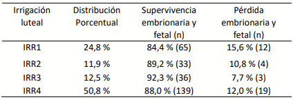 Tabla 1. Irrigación del cuerpo lúteo y la distribución porcentual de vacas preñadas al diagnóstico de temprano de gestación (33 días) y la supervivencia y pérdida embrionaria y fetal a la reconfirmación antes de los 90 días de gestación