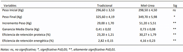 Tabla 1. Rendimiento productivo tradicional comparado con miel-urea en preceba de toros Charolais en la finca Bonita.