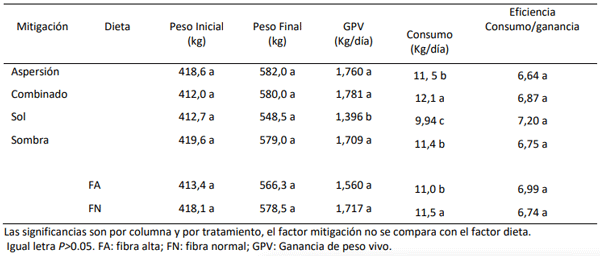 Tabla 1. Desempeño de vaquillonas Angus bajo cuatro formas de mitigación y dos dietas de energía. 