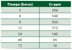 Cuadro 55.3 Concentración de cromo en digesta ruminal después de dosificar cinco gramos de cromo