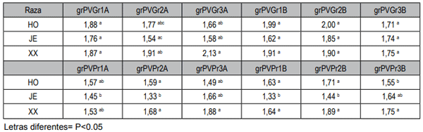 CUADRO 4: Evolución de la producción de grasa (grPVGr) y proteína (grPVPr) en relación al kg de peso vivo (PV) en año 1 (A) y 2 (B) en lactancias temprana, media y tardía en la raza Holando (HO), Jersey (JE) y sus cruzas o con Roja Sueca (XX).