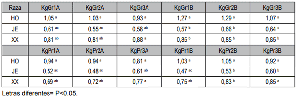 CUADRO 3: Producción de grasa (kgGr) y proteína (kgGPr) en el año 1 (A) y 2 (B) en lactancias tempranas, media y tardía en la raza Holando (HO), Jersey (JE) y sus cruzas o con Roja Sueca (XX).