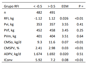 Tabla 2. Efectos de los grupos de RFI de < -0.5 y > 0.5 sobre parámetros de crecimiento y conversión