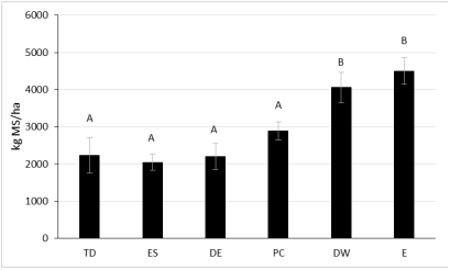 Figura 1. Producción de forraje (kg MS/ha) acumulado total anual bajo dos frecuencias de corte (440 y a 530 ºC día) en variedades de Eragrostis curvula var. Ermelo (E) y var. Don Walter (DW), Panicum coloratum (PC), Digitaria Eriantha (D), Tetrachne dregei (TD) y Eragrostis superba (ES).