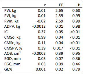 Tabla 1. Coeficiente de correlación entre RFI y parámetros de crecimiento y carcasa