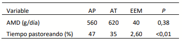 Tabla 1. Ganancia de peso (AMD) y proporción del tiempo pastoreando de vaquillonas en pastoreo con aguada en la parcela (AP) y aguada tradicional (AT, a 600mts de la parcela de pastoreo).