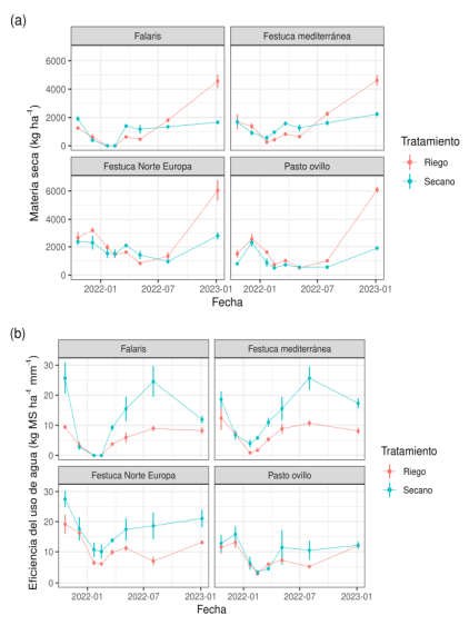 Figura. Forraje cosechado (a) y Eficiencia de Uso del Agua (b) de gramíneas templadas con dos suministros de agua. Cada punto indica la media y desvío estándar.