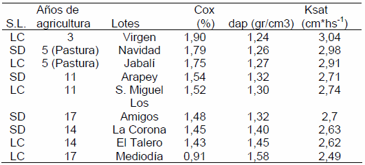 Sistemas de labranza, el carbono y propiedades hidráulicas de hapludoles - Image 3