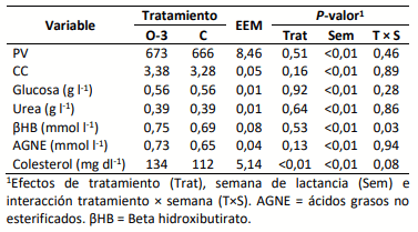 Tabla 1. Parámetros de estado corporal y concentración plasmática de metabolitos en vacas Holstein suplementadas (O-3) o no (C) con omega-3 (0,65 kg día-1 ) en inicio de lactancia.