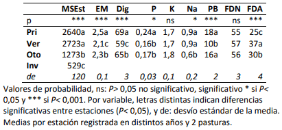 Tabla 1. Producción y calidad del forraje estacional: materia seca (MSEst, kg/ha), energía metabolizable (EM, Mcal/kg), digestibilidad in-vitro MS (Dig, %), porcentaje de P (%), K (%) y Na (‰), proteína bruta (PB, %), fibra detergente neutro y ácida (FDN y FDA, %). 