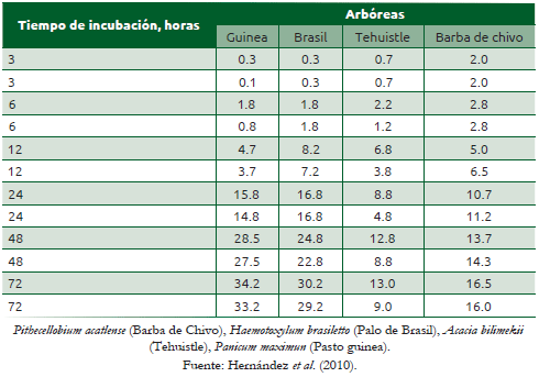 Cuadro 54.6 Producción de gas in vitro de arbóreas consumidas por cabras en la mixteca en México