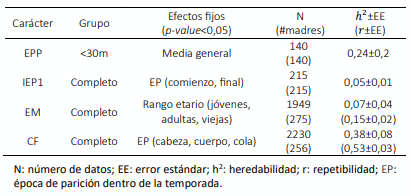 Tabla 1. Número de datos, efectos fijos y parámetros genéticos estimados para la edad al primer parto (EPP), el primer intervalo entre partos (IEP1), la eficiencia materna (EM) y el coeficiente de fertilidad (CF).