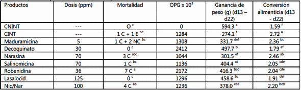 La eficacia del decoquinato en pollos de carne, determinado por pruebas de sensibilidad - Image 9