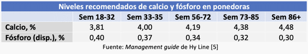 Inclusión de calcio, fósforo y magnesio en las dietas para avicultura - Image 1