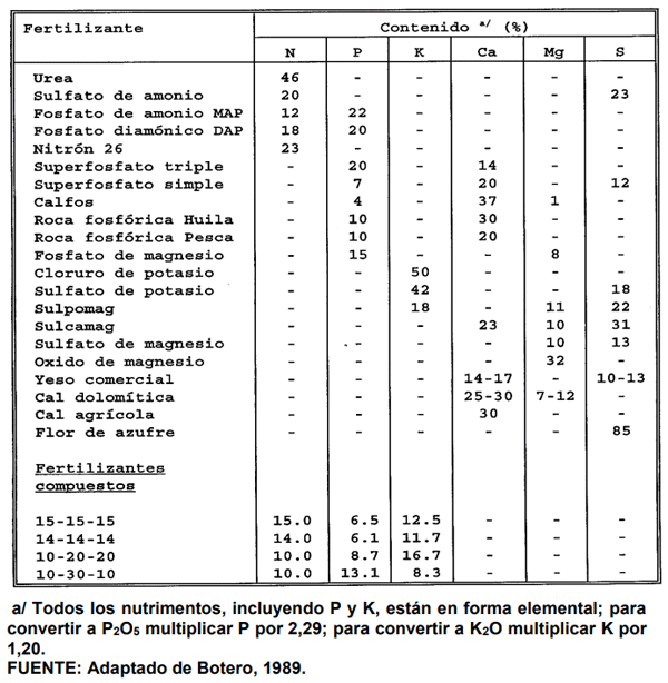 CUADRO 2. Contenido de nutrimentos en fertilizantes comerciales en América Tropical. 