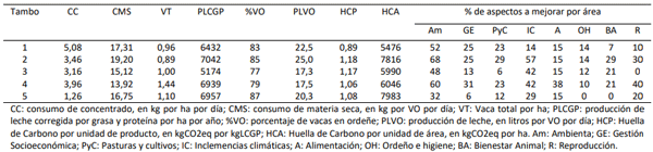 Tabla 1. Indicadores productivos, emisión de Gases de Efecto Invernadero y nivel de cumplimiento de Buenas Prácticas en los cinco tambos evaluados.