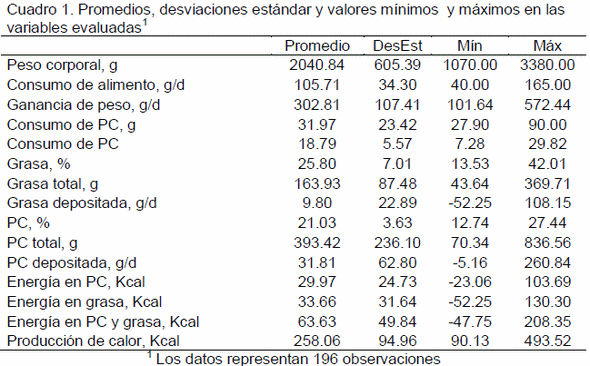 Evaluación de un modelo para estimar el requerimiento y uso de energía en pollos de engorda en crecimiento y finalización - Image 1