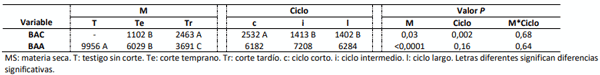 Tabla 1. Efecto del momento de corte (M) y del ciclo del cultivar (Ciclo) sobre la Biomasa Aérea (kg MS/ha) Cortada (BAC) y la aportada al suelo (BAA) de los cultivos de cobertura. 