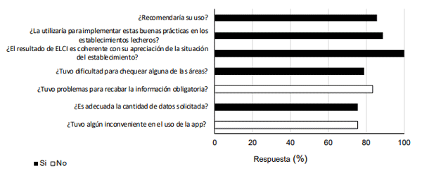 Figura 1. Respuestas (%) de los usuarios en el proceso de validación de LECHECK (ELCI: establecimiento lechero climáticamente inteligente).