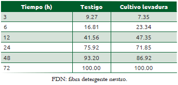 Cuadro 52.9 Cálculo de la fracción digestible por efecto de la levadura en la digestibilidad de la FDN