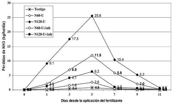 La importancia de cuidar el nitrogeno que aplicamos - Image 2