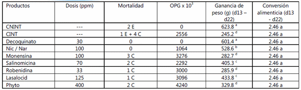 La eficacia del decoquinato en pollos de carne, determinado por pruebas de sensibilidad - Image 3