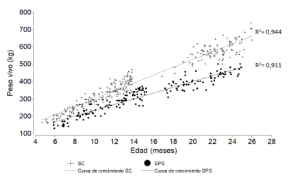 Figura 1. Curva de crecimiento en el sistema confinado (SC; PV= 72,2 kg + 0,758 kg/d x Edad (d)) y pastoril con suplementación (SPS: PV= 62,64 kg + 0,565 kg/d x Edad (d)).