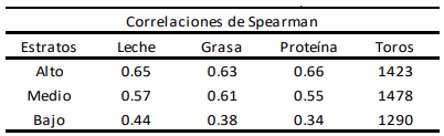 Tabla 1. Correlaciones de Spearman entre HTP obtenidas en USA y las estimadas en Argentina para leche, grasa y proteína, acumuladas en 305 días en tres estratos de producción