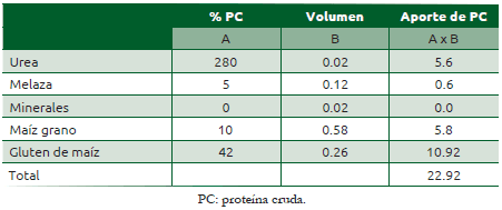 Cuadro 38.4 Ajuste de suplemento con base en el aporte de proteína cruda