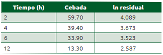 Cuadro 53.3 Valor residual in situ del almidón de cebaba y Logaritmo Natural del residual