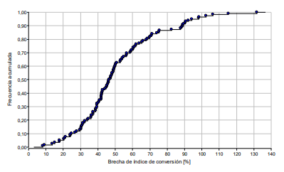 Figura 2. Frecuencia acumulada de la brecha porcentual del índice de conversión