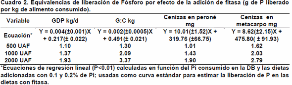 Evaluación de una fitasa en dietas para cerdos: crecimiento y acumulación de cenizas en hueso. - Image 2