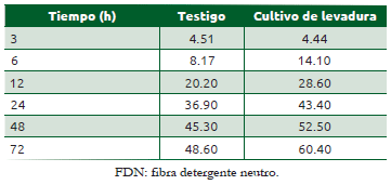 Cuadro 52.8 Digestibilidad in situ de la FDN de paja de cebada con o sin levadura