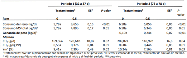 Tabla 1. Efecto de la inclusión de semilla de algodón sobre el consumo, ganancia de peso y emisión de metano en vaquillonas Braford alimentadas con heno de Gatton panic