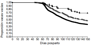 Figura 2. Riesgo de preñez a los 150 días posparto de vacas con diagnóstico Alta (●), Retención de placenta (▲) o con Metritis (○) posparto (P< 0,0000001).