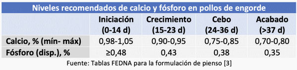 Inclusión de calcio, fósforo y magnesio en las dietas para avicultura - Image 2