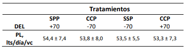 Tabla 6. Efecto del tratamiento (Sin Proteína Pasante (SPP) y Con Proteína Pasante (CPP)) y de los días en leche (DEL) sobre la producción de leche (PL, lts/día/vc). Se muestran los valores promedios ± Desvío estándar